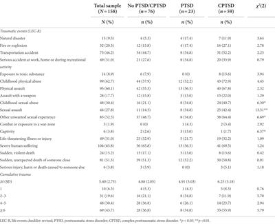 Exploring the links between various traumatic experiences and ICD-11 PTSD and Complex PTSD: A cross-sectional study